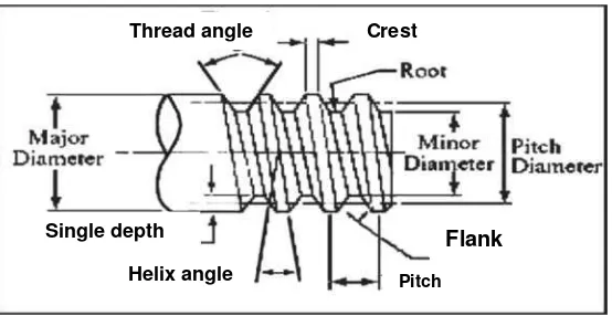 Gambar 9.Nama-nama bagian ulir