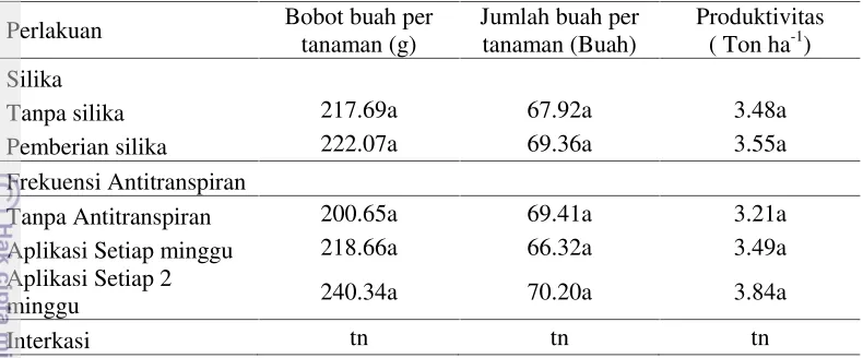 Tabel 14 Pengaruh silika dan antitranspiran terhadap bobot buah, jumlah buahdan produktivitas tanaman cabai.