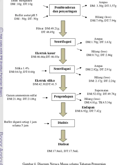 Gambar 4. Diagram Neraca Massa selama Tahapan Pemurnian