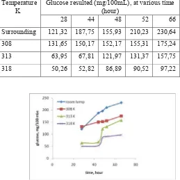 Table 3B and Figure 3 support the statement that the influence of temperature on the reducing of enzyme activity is more then the heater was switched off