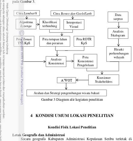 Gambar 3 Diagram alir kegiatan penelitian 