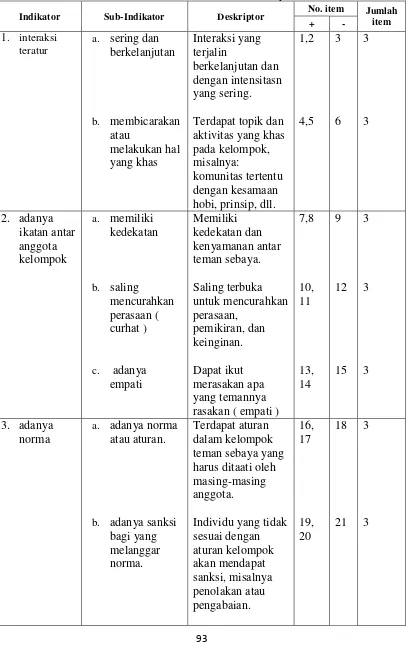 Tabel 7. Kisi-Kisi Instrumen Skala Interaksi Teman Sebaya.  