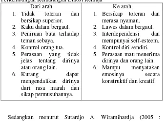 Tabel 3. Perkembangan Kematangan Emosi Remaja 