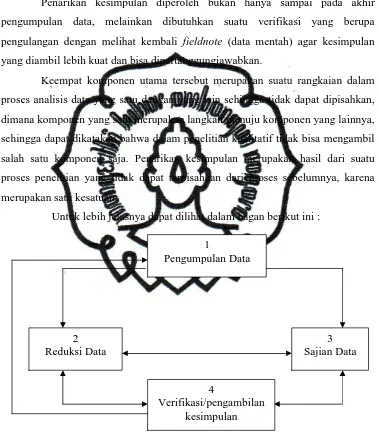 Gambar 2. Analisis Data Model Interaktif 