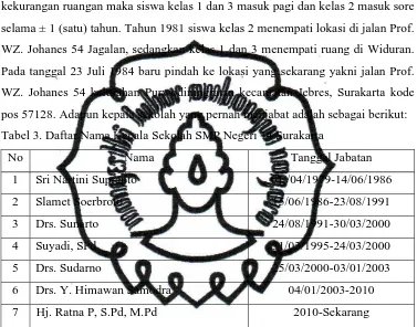 Tabel 3. Daftar Nama Kepala Sekolah SMP Negeri 14 Surakarta 