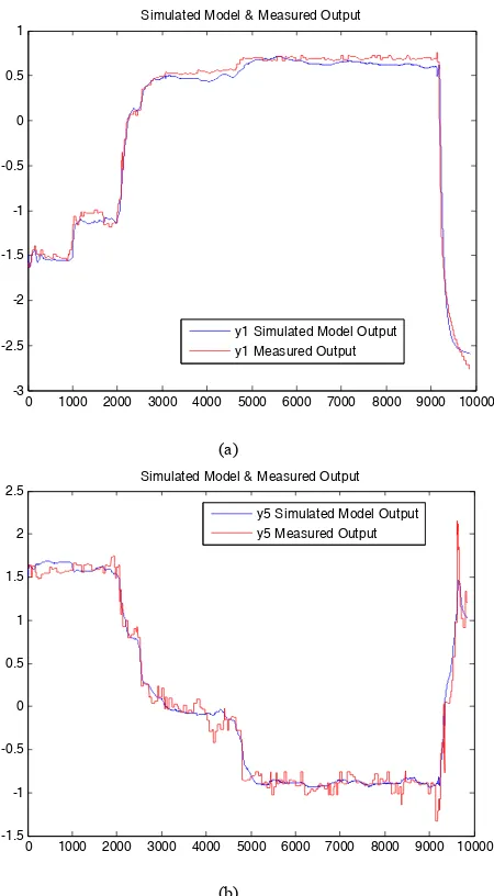 Fig. 7: Actual/measured and predicted/simulated outputs of Firing Burner System, (a) TI2024PNT output, (b) PIC2002MEAS output  