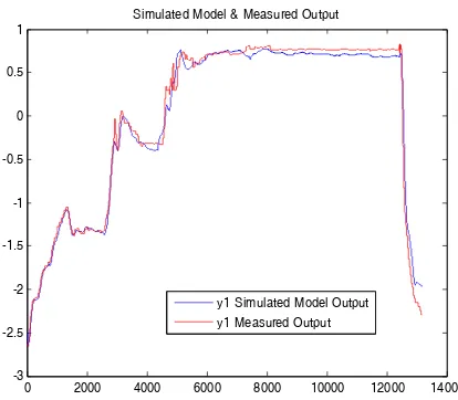 Fig. 9: Actual/measured and predicted/simulated output of Primary Reformer  (TI2027APNT output)  