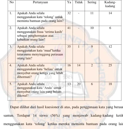 Tabel 4.1 Penggunaan Bahasa yang Beraura Santun 