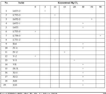 Tabel 2. Jumlah bakteri resisten logam berat Merkuri (5 ppm HgCl2) dari daerah Pong-