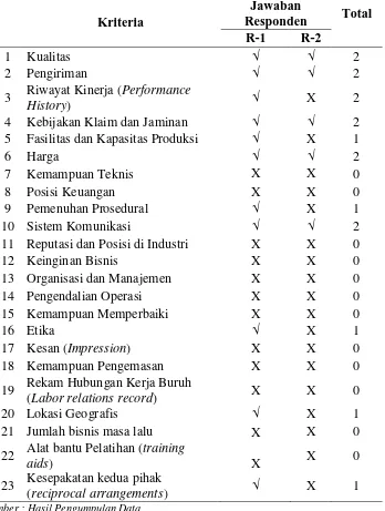 Tabel 5.2. Rekapitulasi Jawaban Kriteria Penilaian Kinerja Supplier 