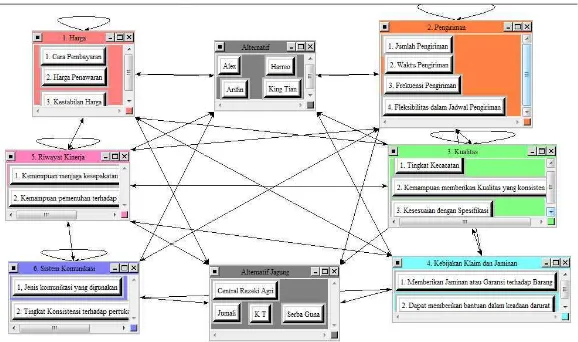 Gambar 5.1. Struktur Jaringan (Network) Penilaian Kinerja Supplier 