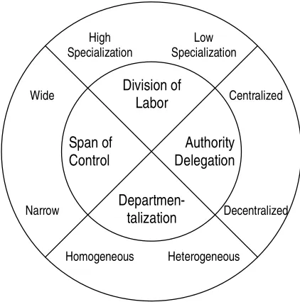 Gambar 1. Empat keputusan pokok dalam mendesain struktur organisasi(berdasarkan klasifikasi dari Gibson, 1993)