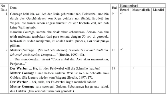 Tabel Karakterisasi Mutter Courage dalam Brecht 