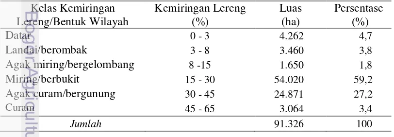 Tabel 7 Luas dan persentase kemiringan lereng 