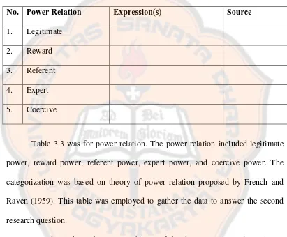 Table 3.3 was for power relation. The power relation included legitimate 
