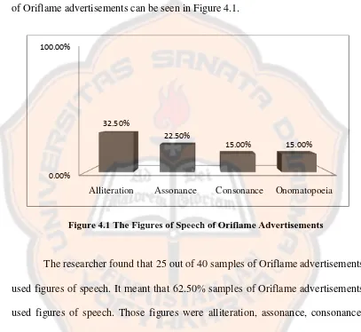 Figure 4.1 The Figures of Speech of Oriflame Advertisements 