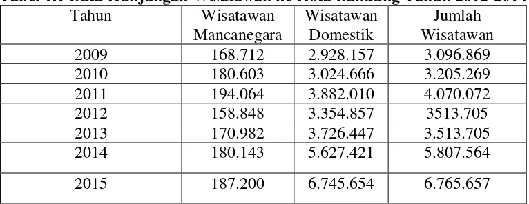 Tabel 1.1 Data Kunjungan Wisatawan ke Kota Bandung Tahun 2012-2014 