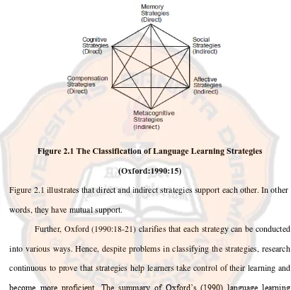 Figure 2.1 The Classification of Language Learning Strategies 