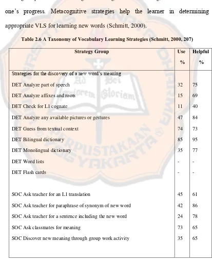 Table 2.6 A Taxonomy of Vocabulary Learning Strategies (Schmitt, 2000, 207) 