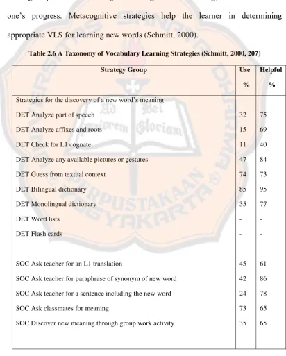 Table 2.6 A Taxonomy of Vocabulary Learning Strategies (Schmitt, 2000, 207) 