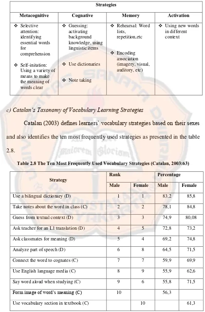 Table 2.8 The Ten Most Frequently Used Vocabulary Strategies (Catalan, 2003:63) 