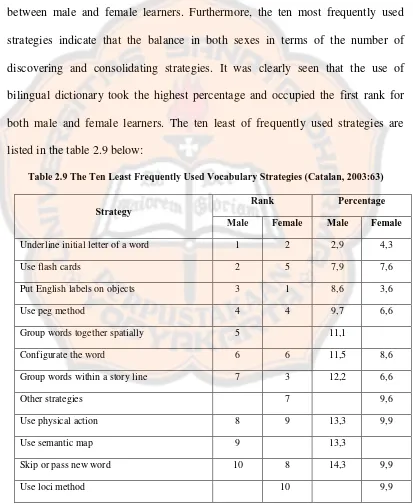 Table 2.9 The Ten Least Frequently Used Vocabulary Strategies (Catalan, 2003:63) 