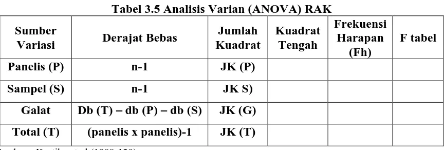 Tabel 3.5 Analisis Varian (ANOVA) RAK  Frekuensi 