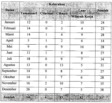 Tabel 1. 2. Perbandingan kejadian diare di Kelurahan Tamansari, Citarum, dan