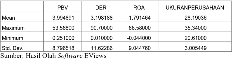 Tabel 4.2 Statistik Deskriptif dari PBV, DER, ROA, dan Ukuran Perusahaan 