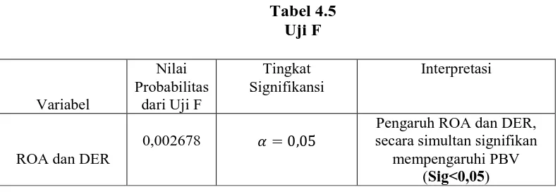 Tabel 4.5 Uji F  