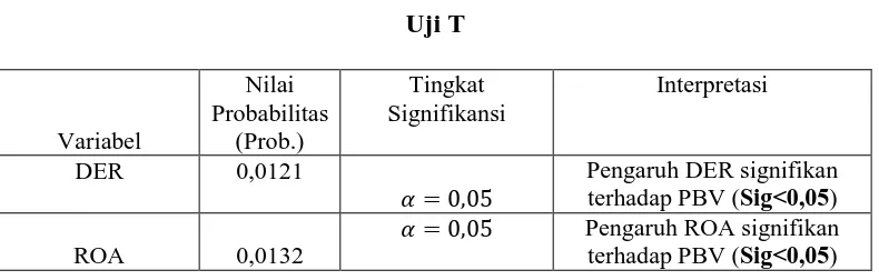 Tabel 4.6   Koefisien Regresi Beserta Interpretasinya 