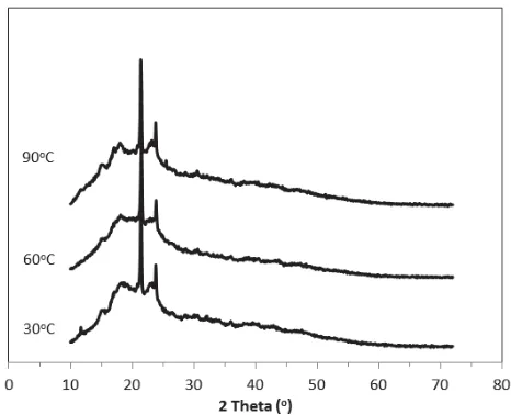 Fig. 2 XRD of sPEEK membranes prepared at different sulfonation temperatures 