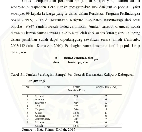 Tabel 3.1 Jumlah Pembagian Sampel Per Desa di Kecamatan Kalipuro Kabupaten 