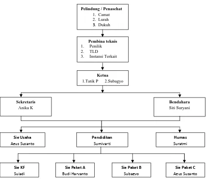 Gambar 2. Struktur pengurus PKBM Cahaya 