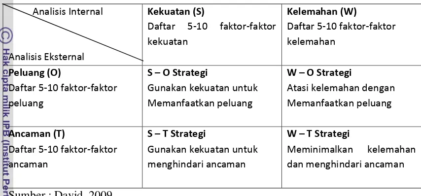 Tabel 7. Matriks SWOT   