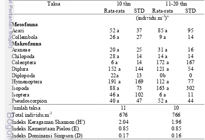 Tabel 8 Rata-rata kelimpahan fauna tanah (individu.m-2) pada ekosistem lada 