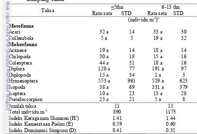 Tabel 9  Rata-rata kelimpahan fauna tanah (individu.m-2) pada ekosistem ubi kayu  