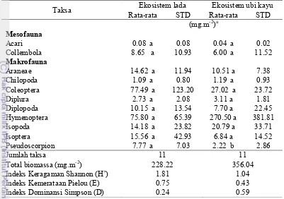 Tabel 10  Rata-rata biomassa fauna tanah (mg.m-2) pada ekosistem lada dan ubi kayu di Lampung Timur 