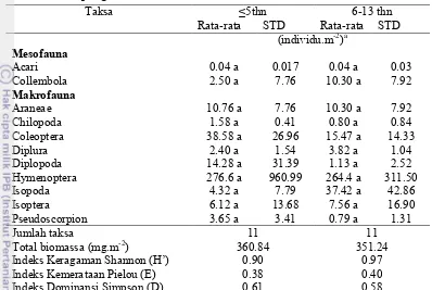 Tabel 12 Rata-rata biomassa fauna tanah (mg.m-2) pada ekosistem ubi kayu  