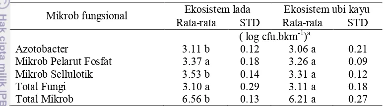 Tabel 14 Rata-rata populasi mikrob tanah fungsional (log cfu.bkm -1) pada 