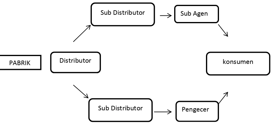 Gambar 4.1 Jalur Distribusi Produk AQUA 