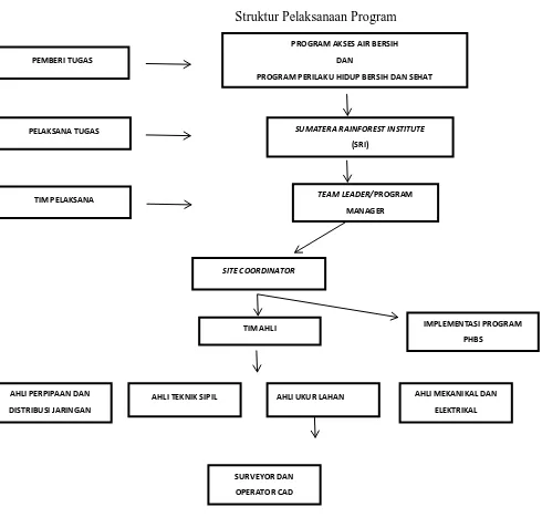 Gambar 4.2 Struktur Pelaksanaan Program 