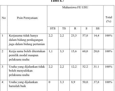 Tabel 4.7 Mahasiswa FE USU 