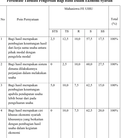 Tabel 4.9 Persentase Tabulasi Pengertian Bagi Hasil Dalam Ekonomi Syariah 