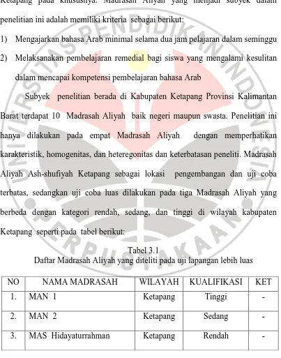 Tabel 3.1 Daftar Madrasah Aliyah yang diteliti pada uji lapangan lebih luas 