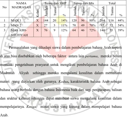 Tabel  I.1 Hasil nilai ulangan harian  siswa Madrasah Aliyah Kelas X di Kabupaten 