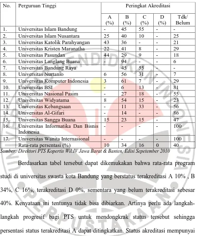 Tabel 1.2 Data Status Akreditasi Program Studi Universitas Swasta di Kota Bandung 