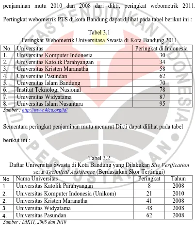 Tabel 3.1 Peringkat Webometrik Universitasa Swasta di Kota Bandung 2011