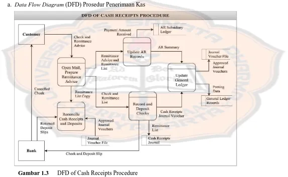 Gambar 1.3   DFD of Cash Receipts Procedure Sumber: Accounting Information Systems 8e James A