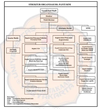 Gambar 2.0    Struktur Organisasi RS. Panti Rini Sumber: Surat Keputusan Pengurus Yayasan Panti Rapih Nomor 23-B/YPR/K/B/VIII/2011 